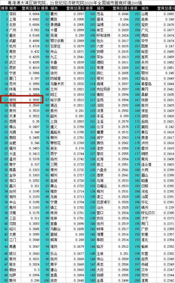 2020年中國296個(gè)城市營(yíng)商環(huán)境報告：鄭州排17位